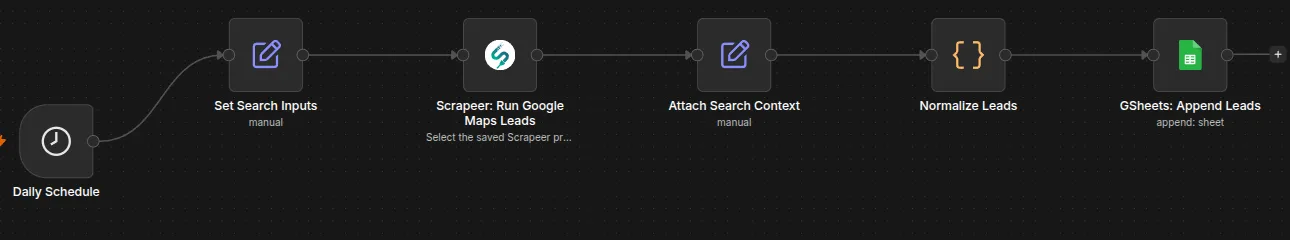 n8n workflow canvas showing a Daily Schedule trigger, search input setup, a Scrapeer Google Maps Leads run, lead normalization, and a Google Sheets append step.